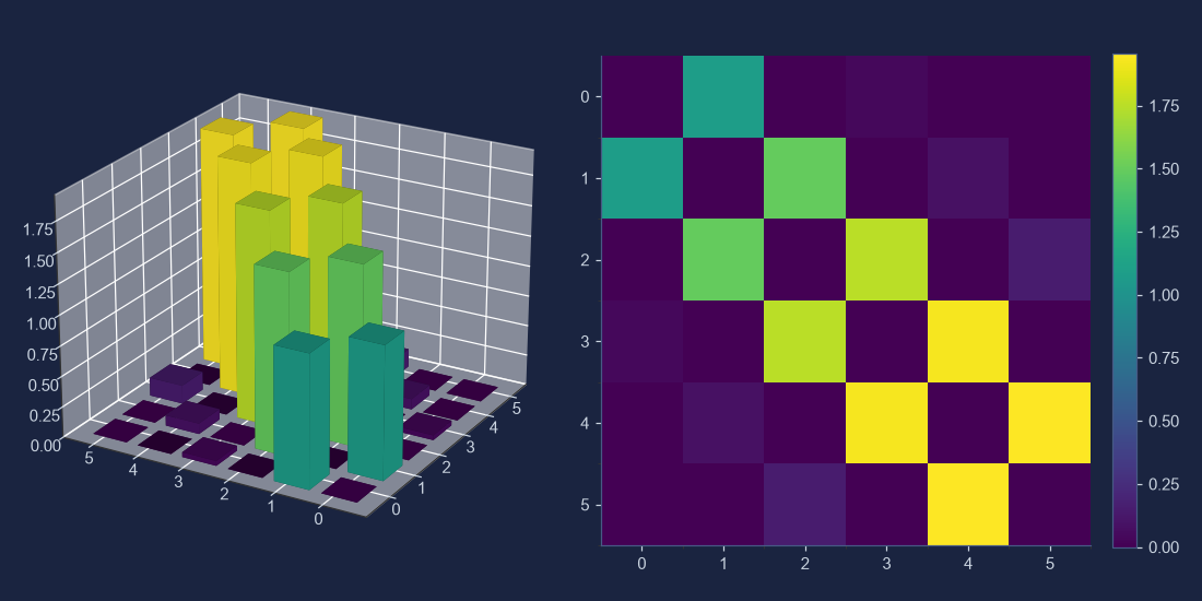 A three-dimensional bar chart and a colour map of the matrix elements of the charge operator between the first six transmon levels. Only the cells next to the diagonal are large; those two steps away are zero.