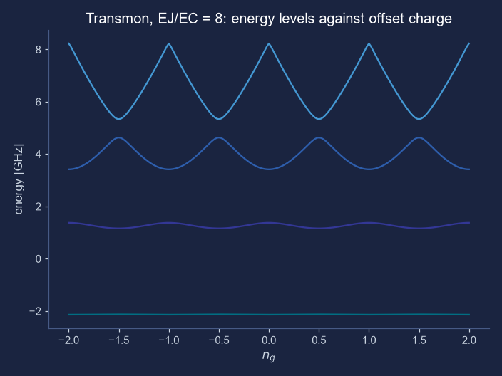 A plot titled Transmon, EJ over EC equals 8: energy levels against offset charge. Four curves run horizontally across offset charge from minus 2 to plus 2. The lowest is almost flat. The next ripples gently. The two above ripple strongly with a period of one in the offset charge, the top one in a sharp zigzag.