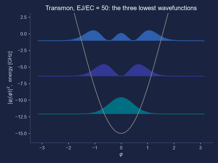 Three filled curves at different heights inside a cosine-shaped well, the lowest with one hump, the next with two, the top with three, which are the first three transmon wavefunctions.